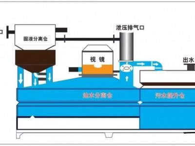 洁夫森JWC隔油设备图2