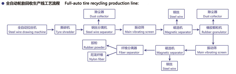 瑞赛克全自动轮胎橡胶回收设备生产线工艺流程 瑞赛克全自动轮胎橡胶回收设备生产线工艺流程