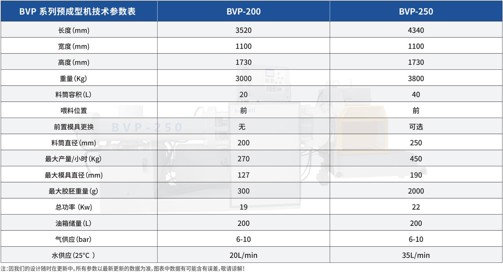 BVP系列中国订制版预成型机和挤出机