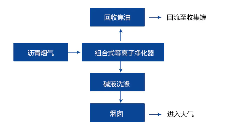 等离子烟雾处理工艺流程 等离子烟雾处理工艺流程