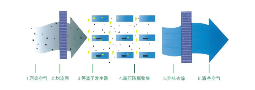 低温等离子净化工作原理 低温等离子净化工作原理