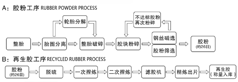 废旧轮胎回收处理工艺流程图